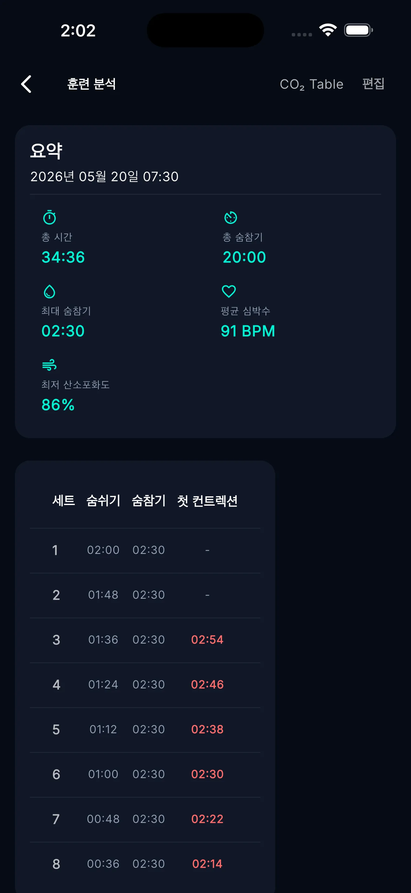 Goyo 훈련 요약과 데이터 차트 화면