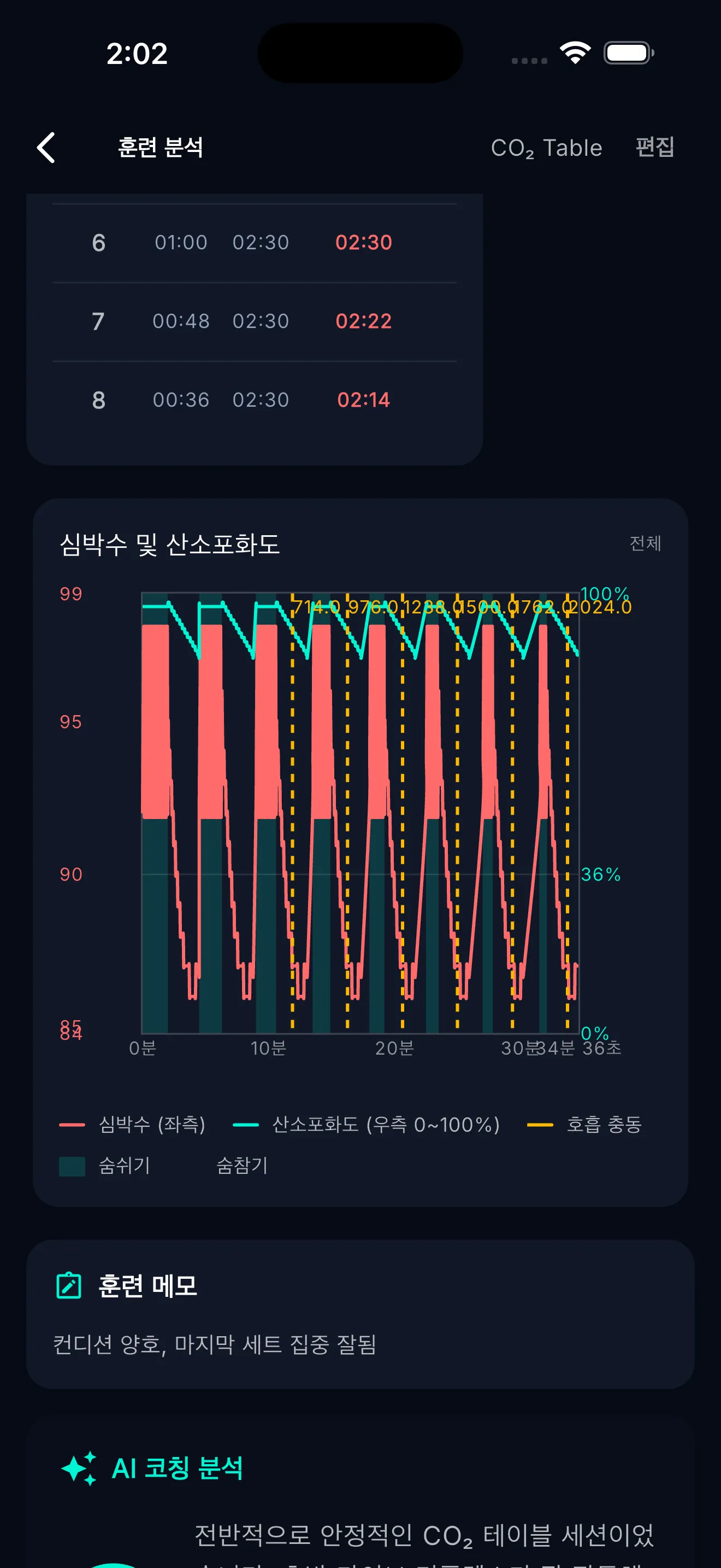 Goyo 훈련 요약과 데이터 차트 화면